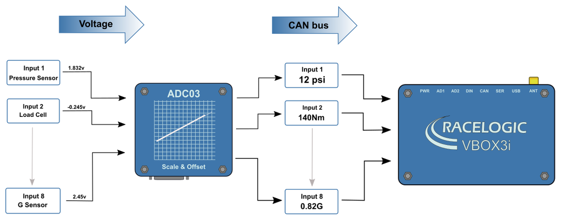 Diagram for connecting inputs, Analogue Input Module and VBOX 3i.