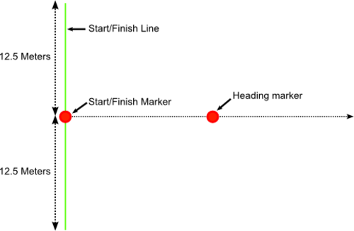 Diagram of how the gate width setting affects the start/finish line.