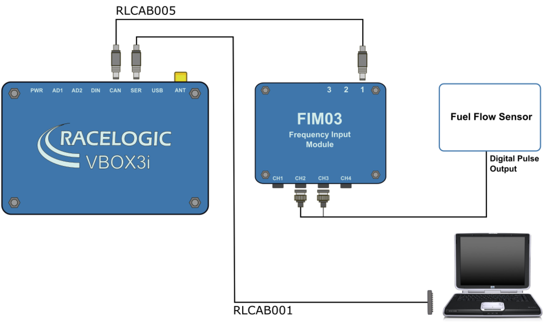 Hardware connection diagram for VBOX 3i, Frequency Input Module, Fuel Flow Sensor and a laptop.