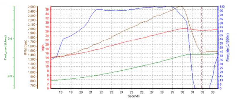 Screenshot of the data graph from VBOX Tools.