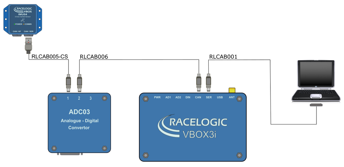 Hardware connection diagram for VBOX 3i, Analogue Input Module, an IMU04 and a laptop.