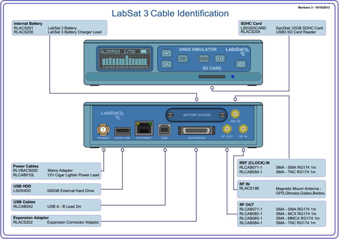 Cable identification diagram for the LabSat 3 system showing ports, compatible accessories, and connection cable part numbers