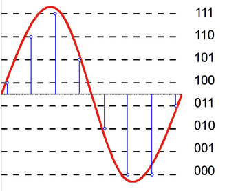 3-bit resolution analog comparison