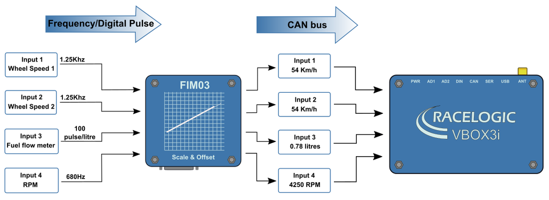 Connection diagram for Frequency Input Module and a VBOX 3i.