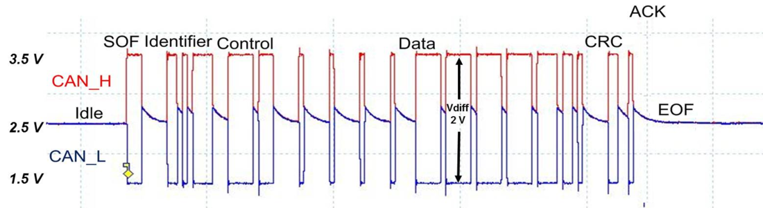 Image showing a single CAN frame being transmitted with no other active node on the bus.