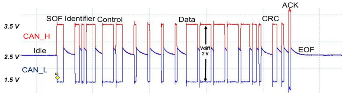 Image showing a single CAN frame being transmitted with at least one other active node on the bus.