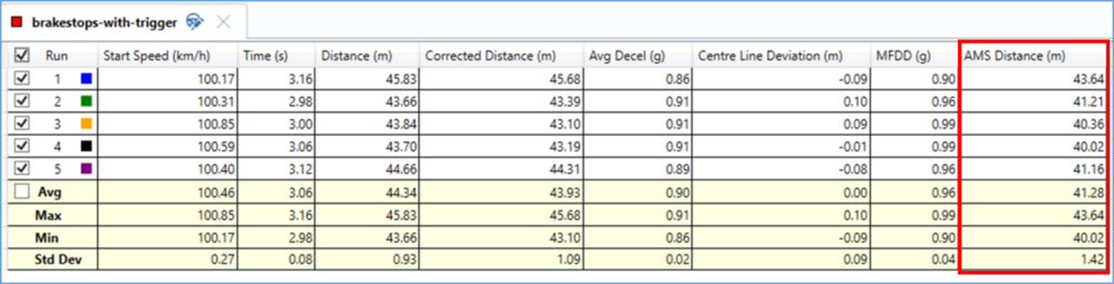 Brake Trigger Test Results in VBOX Test Suite with the AMS Distance (m) column highlighted. 