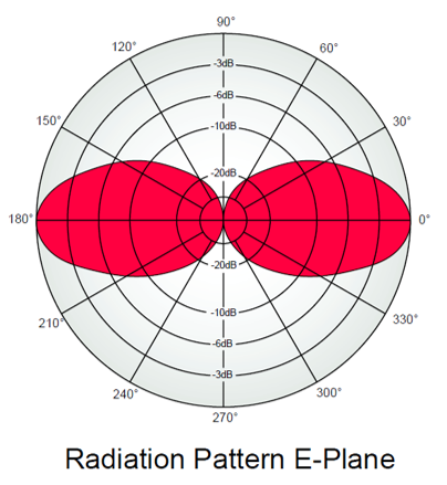 Antenna E Plane