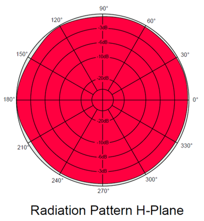 Antenna H Plane