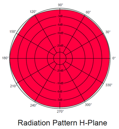Antenna H Plane