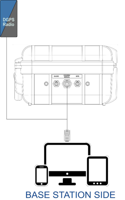 Diagram for Base Station to PC connection.