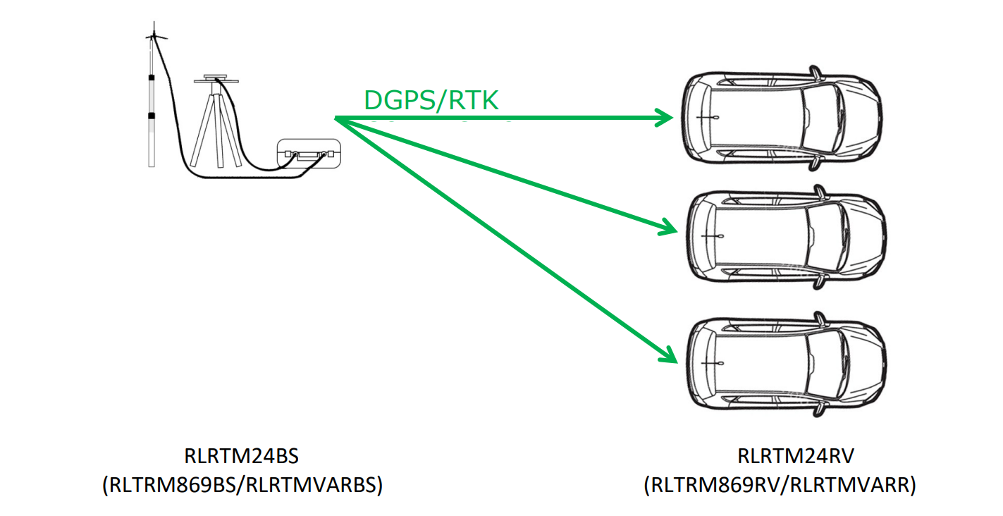 Base station RTK