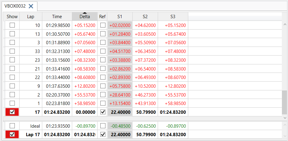 Screenshot of the Laps table with laps shorted by the Delta column.
