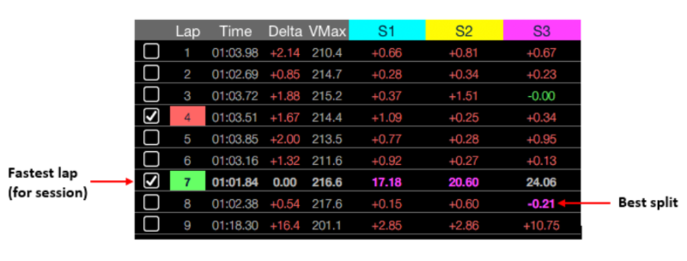 Screenshot of the Laps pane with added labels.