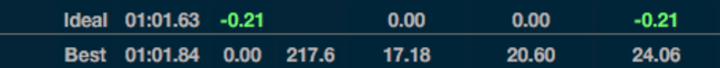 Cropped screenshot of the Ideal and Best Lap times.