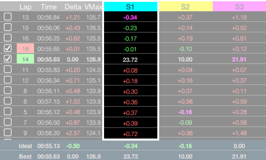 Screenshot of Laps ordered by split.