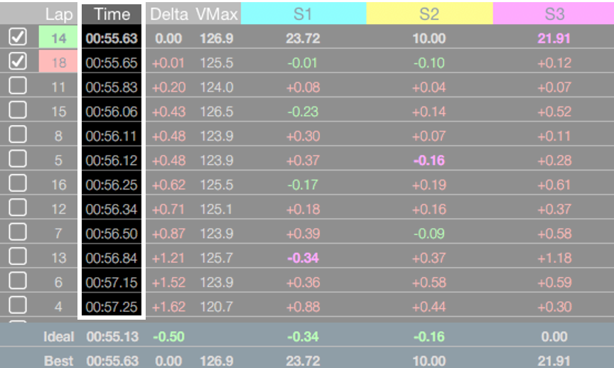 Screenshot of Laps ordered by time.