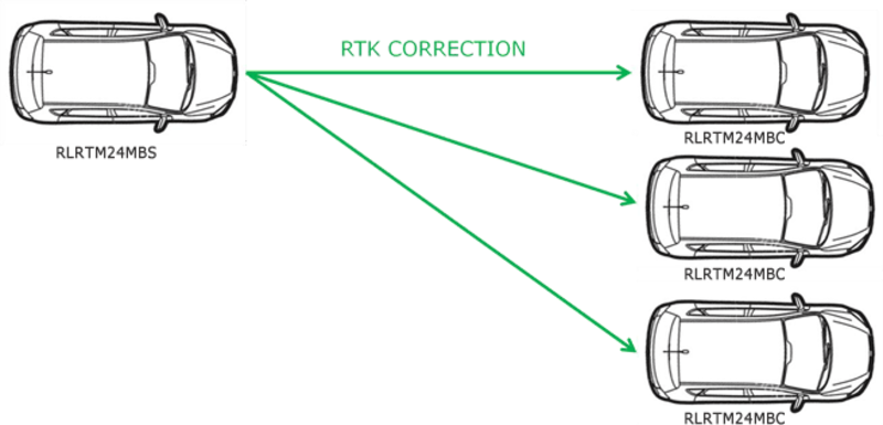 Diagram demonstrating communication between RLRTM24MBS and 3 client RLRTM24MBC radios