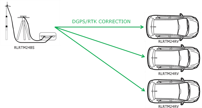 Diagram demonstrating communication between a Base Station and 3 RLRTM24RV radios on vehicles
