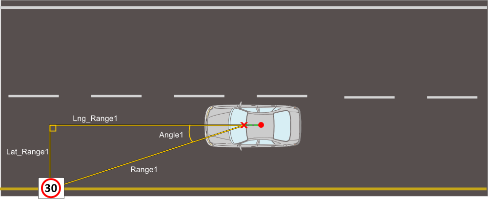 Diagram for Sign Post ID1 and associated channels.