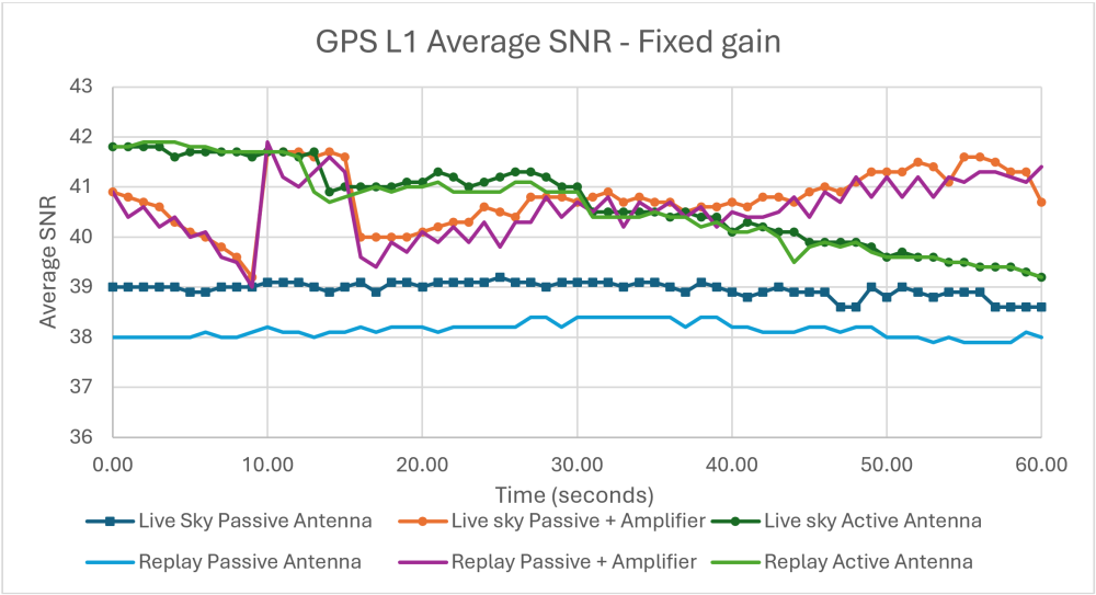 Chart showing GPS L1 Average SNR with fixed gain.