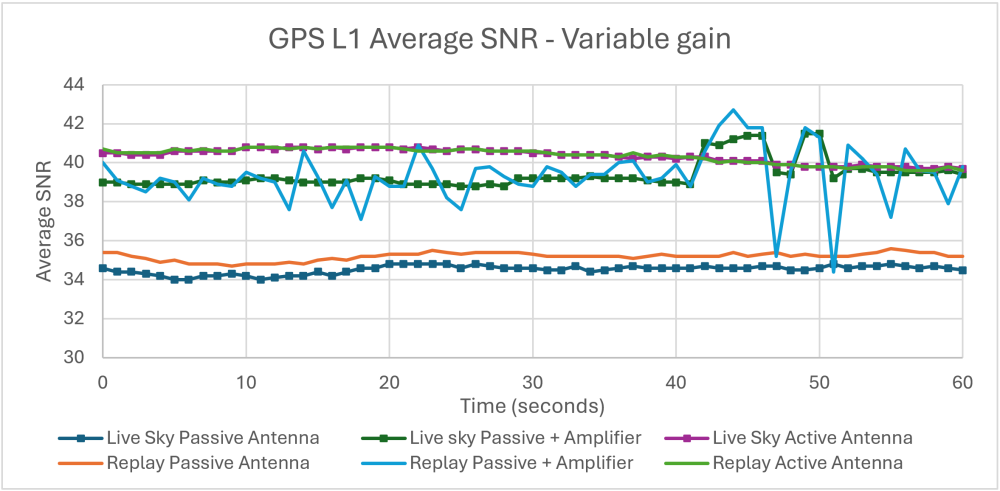 Chart showing GPS L1 Average SNR with variable gain.