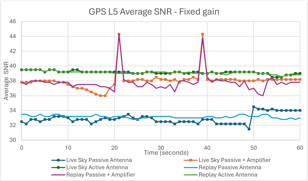 Chart showing GPS L5 Average SNR with fixed gain.