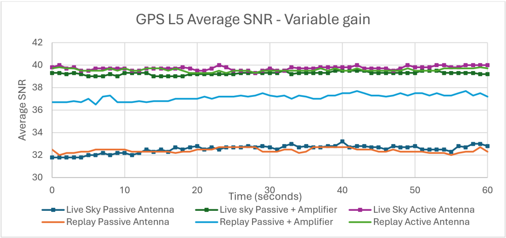 Chart showing GPS L5 Average SNR with variable gain.