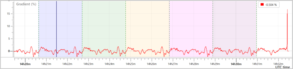 Graph in VBOX Test Suite showing the Gradient channel.