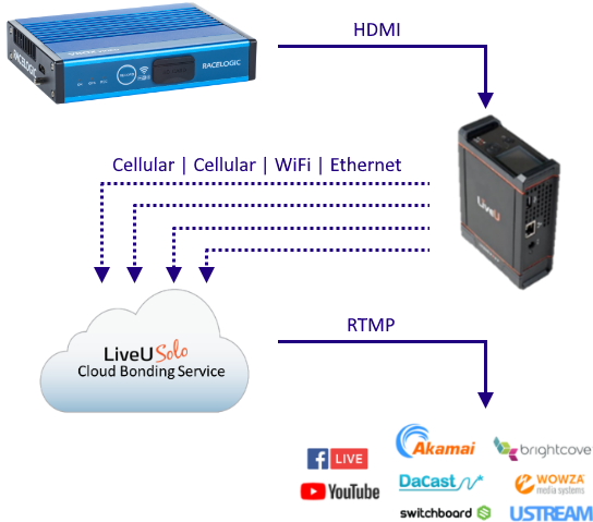 Diagram of how live streaming from VBOX Video HD2 using LiveU works. 