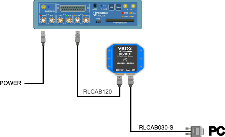 Hardware connection diagram of an IMU05-S standalone powered with VBOX 3i Dual Antenna-RTK.