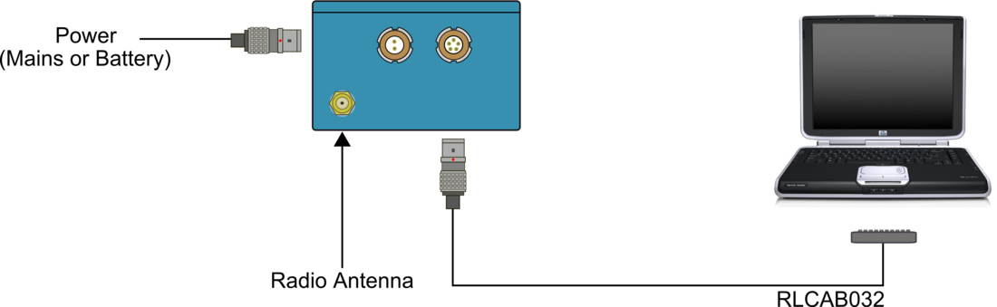 Hardware connection diagram for a radio and a laptop