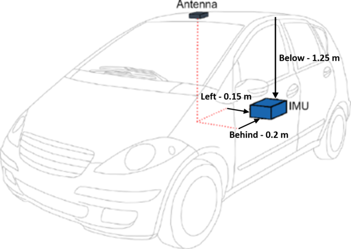 Diagram demonstrating how to measure IMU to Antenna offsets when the IMU is mounted inside a vehicle.
