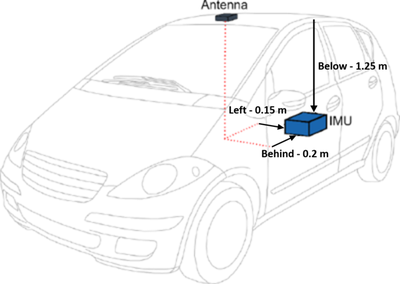 Diagram demonstrating how to measure IMU to Antenna offsets when the IMU is mounted inside a vehicle.