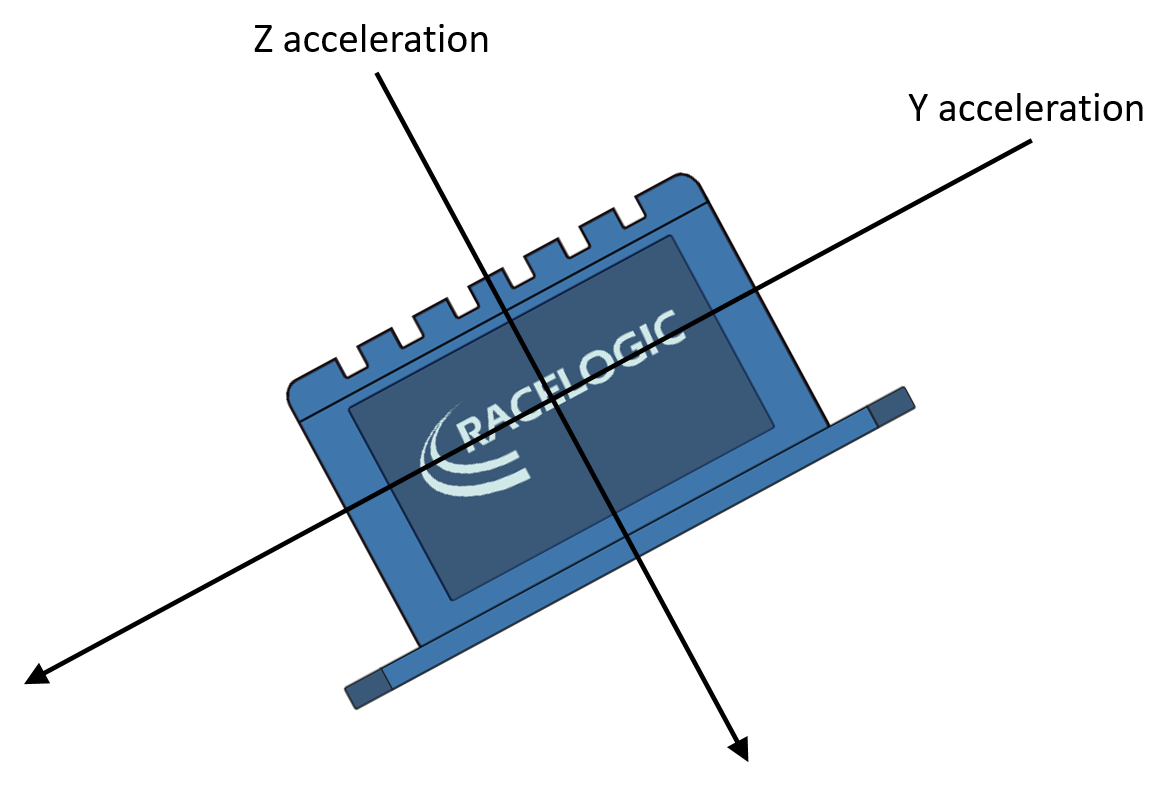 Diagram of an IMU showing the Z acceleration and Y acceleration axes tilted 45° anti-clockwise.