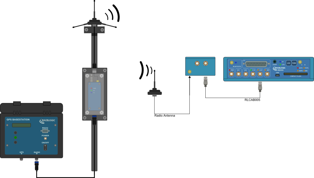 Image demonstrating 2.4 GHz radio in a subject vehicle transmitting to a Base Station radio at a remote location