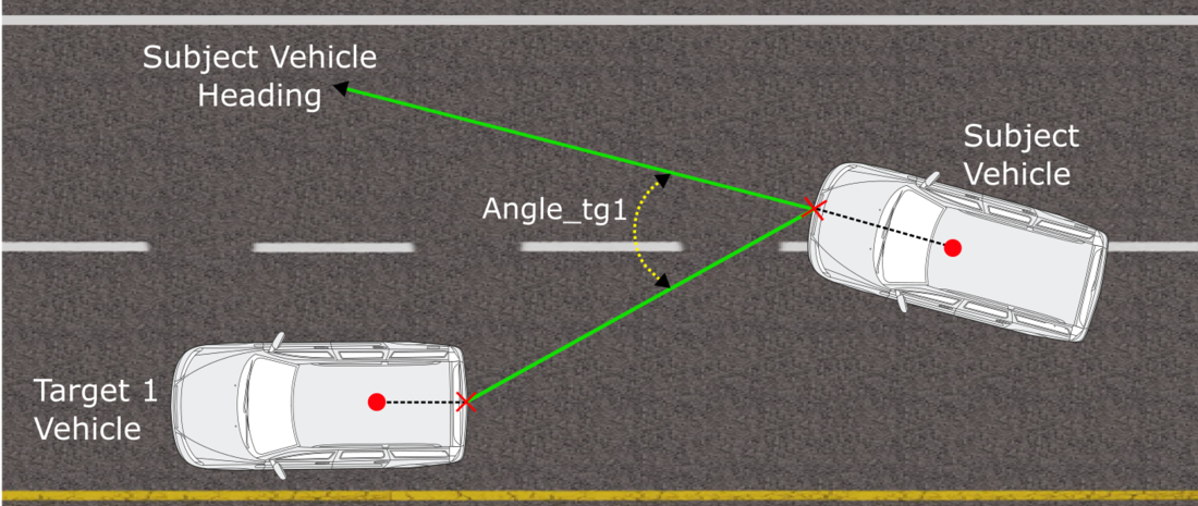Image depicting Angle between Subject Vehicle and Target 1 Vehicle using Subject Vehicle heading