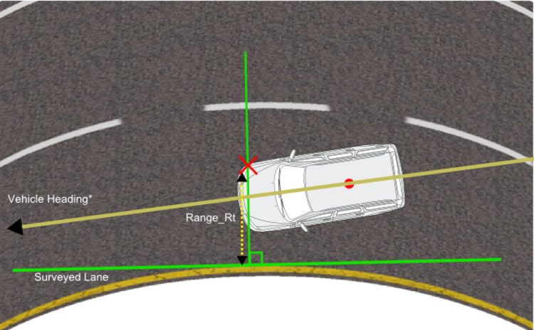 Image depicting determining range from a curved lane