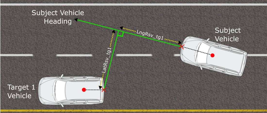 Image depicting the Lng Range and Lat Range between Subject Vehicle and Target 1 using Subject Vehicle heading