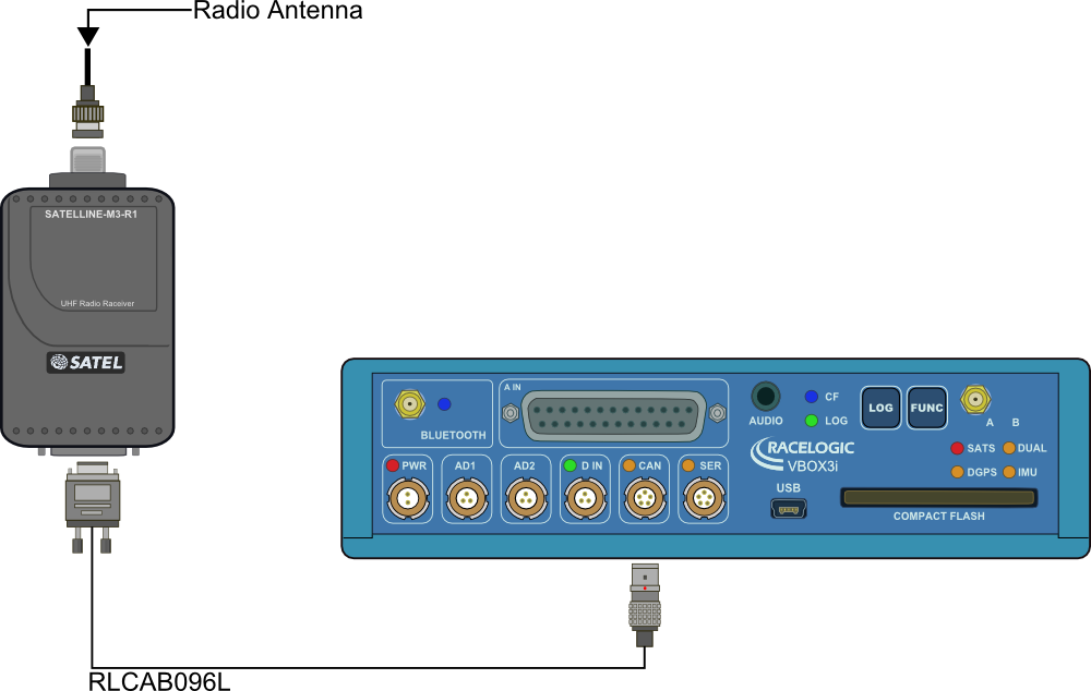 Image showing the connection between a VBOX 3i and a SATEL radio