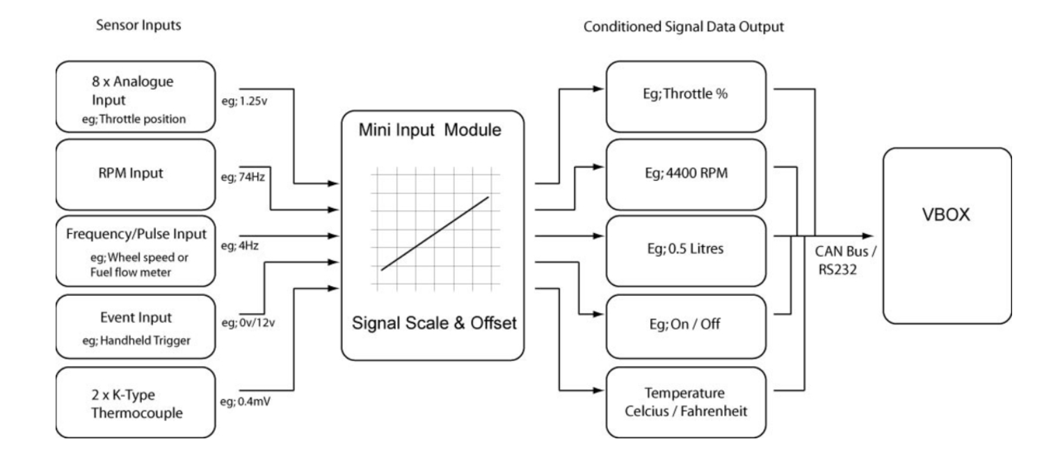 Inputs and Outputs diagram for Mini Input Module with a VBOX