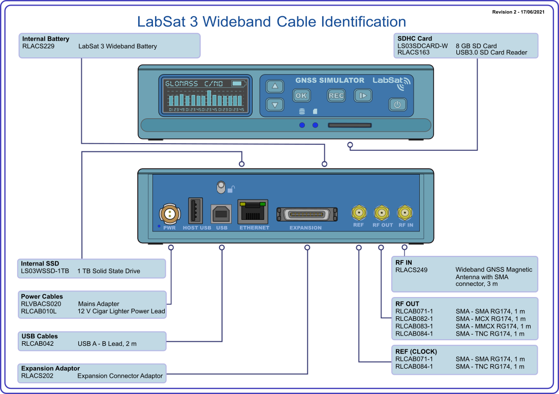 Cable identification diagram for the LabSat 3 Wideband system showing ports, compatible accessories, and connection cable part numbers