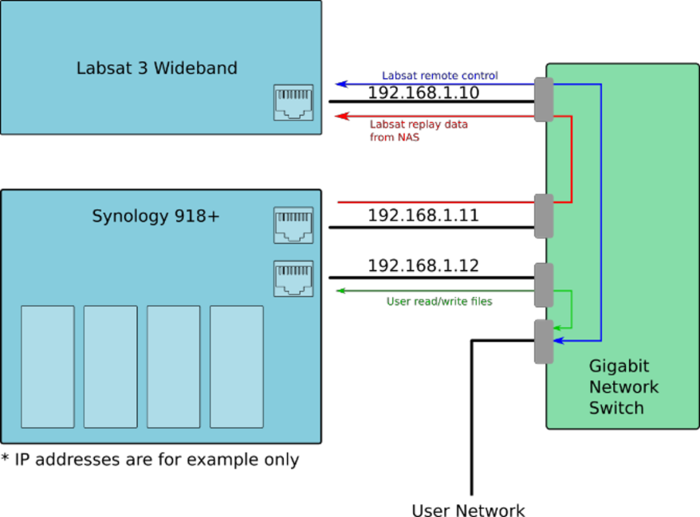 Network diagram showing a LabSat 3 Wideband unit and Synology NAS connected through a gigabit network switch for recording data storage and remote control.