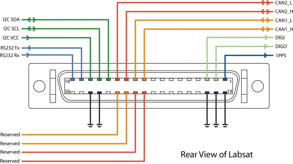 Rear view pinout diagram of the LabSat expansion connector showing CAN, RS232, I2C, digital I/O, 1PPS, ground, and reserved signal connections.