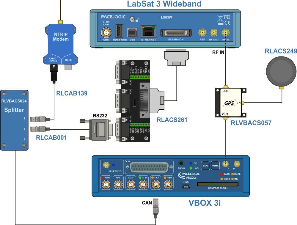 System connection diagram showing a LabSat 3 Wideband unit connected to a VBOX 3i logger, NTRIP modem, GNSS antenna, signal splitter, and RLACS interface modules.