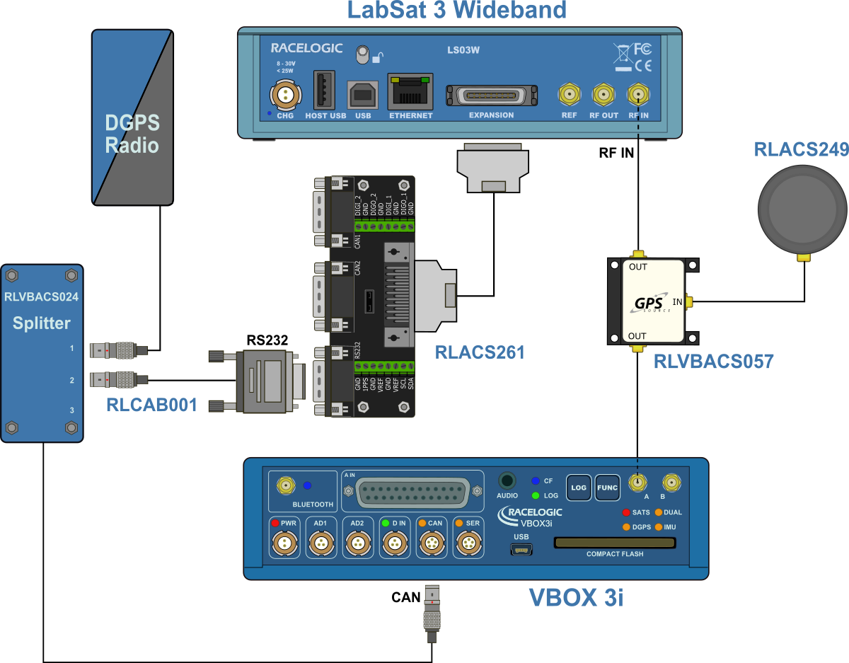 System connection diagram showing a LabSat 3 Wideband unit connected to a VBOX 3i logger, DGPS radio, GNSS antenna, signal splitter, and RLACS interface modules.