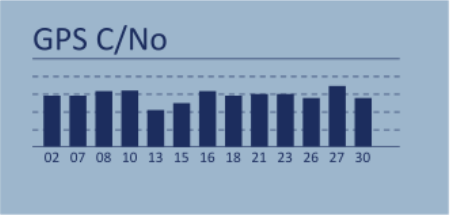 An example of the GNSS Monitor screen from a LabSat 4 unit.