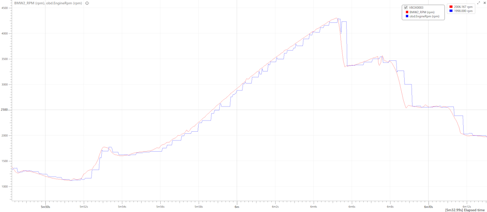Graph displaying comparable CAN traces.