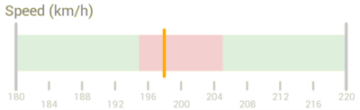 The Target Graph with the Data Indicator highlighted. 