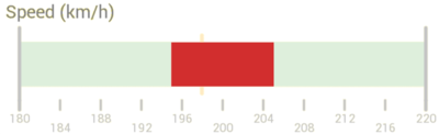 The Target Graph with the Target Zone highlighted. 